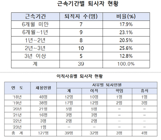 권영세 국민의힘 의원이 제주국제자유도시개발센터(JDC)로부터 제출 받은 '최근 5년 신규채용자 재·퇴직 현황' 자료 중 근속기간별, 이직사유별 퇴사자 현황을 정리한 표.